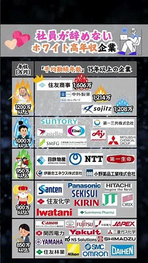 【ホワイト企業】離職率が低い最強のホワイト企業ランキング #就活 #転職 #企業研究 #28卒 #インターン\n\n#Shorts