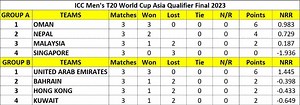 news-icc-men-s-t20-world-cup-asia-qualifier-final-2023-points-table-updated-standings-bahrain-vs ...