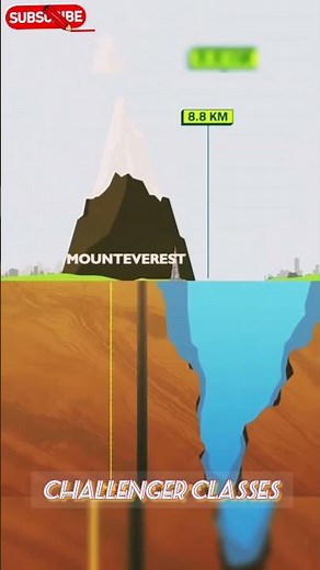 The deepest hole ever drilled on Earth is the Kola Superdeep Borehole, located in Russia #education