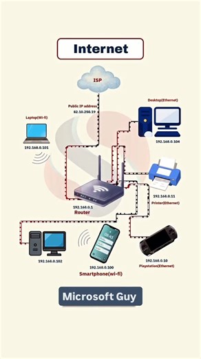 Microsoft Guy on Instagram: "How Wi-Fi connect your devices to the internet #tech #pc #computer #technology #computerscience #windows #tips #science #laptop #college #network #networking #internet #net #router"