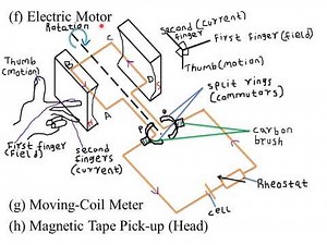 MAGNETIC EFFECT OF AN ELECTRIC CURRENT : LESSON 3