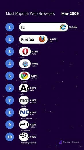 Most Popular Browsers 2009 - 2021 #browsers #chrome #googlechrome #firefox #opera #safari #ie #edge #uc #kaios #internet #web #www #browserhistory
