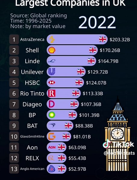 Top 15 UK Companies from 1996 to 2025 - Part 2