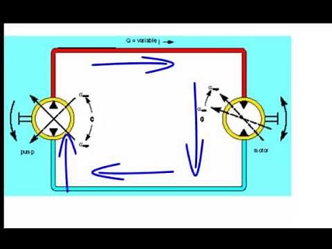 Advance Hydraulics - Open Vs Closed Loop hydraulic system