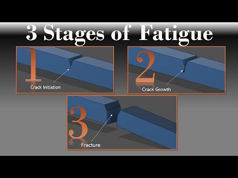 Three Stages of Fatigue