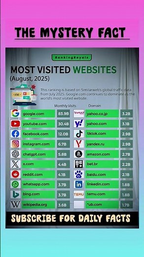 Top 20 Most Visited Websites in the World 2025 |दुनिया की सबसे ज़्यादा देखी जाने वाली वेबसाइट्स🔥#gk