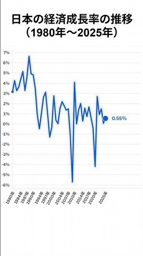 日本の経済成長率の推移（1980年〜2025年）#shorts #ランキング #グラフ