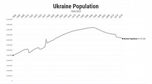 Population of the Ukraine - 1900/2022 -