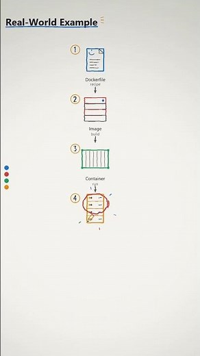 What happens when you use Docker Compose?