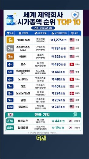 전세계 제약회사 시총순위 한국 기업은 몇위? #제약회사 #세계순위 #TOP10 #국가순위 #대한민국