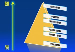 司法書士試験と行政書士試験、どっちから受けるべき？ [司法書士試験] All About