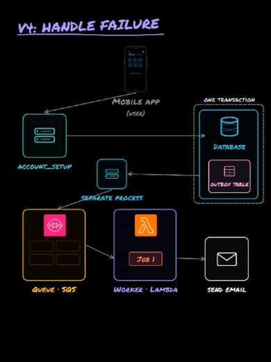 System Design: Background Job-Processing Workers! Basic application setups fail when executing long-running tasks like email delivery sequentially inside the user request loop. Slow downstream services cause high latency, while API timeouts trigger immediate request failures for the end user. Never risk data drift by pushing straight to a message queue after a database save, because a crash between those two actions drops the task completely. Instead, implement the Transactional Outbox pattern t
