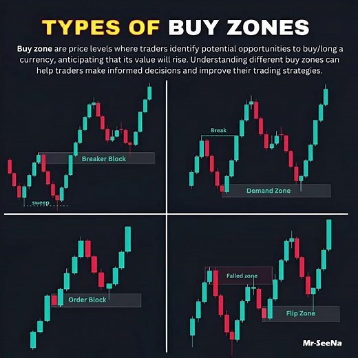 “4 Buy Zones Every Trader MUST Know (Simple Explanation)”