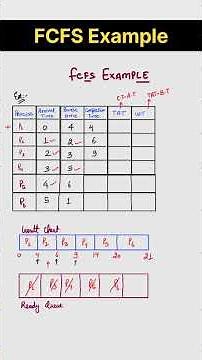 First Come First Serve Example | #operatingsystem #fcfsalgorithm #fcfs #operatingsystemlectures #os