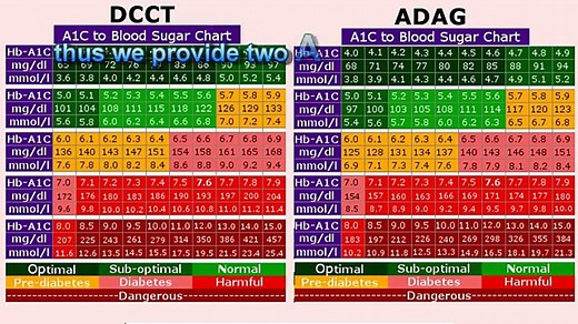 A1C Chart & Calculator