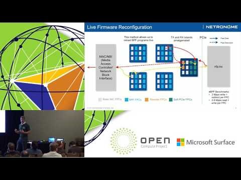 SmartNIC Data Plane Acceleration and Reconfiguration in OCP servers for Data Center Operator