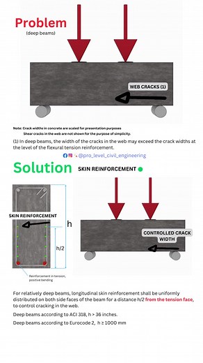 Deep Beams- Skin Reinforcment According to ACI 318: 9.7.2.3 For nonprestressed and Class C prestressed beams with h exceeding 36 in., longitudinal skin reinforcement shall be uniformly distributed on both side faces of the beam for a distance h/2 from the tension face. Spacing of skin reinforcement shall not exceed s given in 24.3.2 (Maximum spacing of bonded reinforcement in nonprestressed and Class C prestressed one-way slabs and beams), where cc is the clear cover from the skin reinforcement 