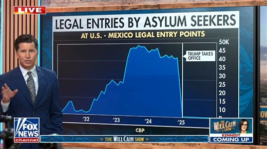 🚨 HUGE — TRUMP JUST CRASHED ASYLUM MIGRANTS BY -99.9%!This is a monumental victory.I SO voted for this. Overall, "legal" immigration has been DESTROYED 🔥WILL CAIN: "Legal entry points are down 99.9%.""The Trump administration slashing the number of refugees admitted in the United States. You can see the dashed line where President Trump takes office representing the steep decline. A 90% drop in the numbers. Nose dive, January 2025.""The cap for fiscal year 2026 is just 7500. So the monthly ave
