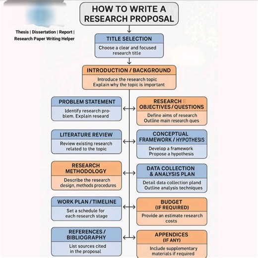 15K views · 177 reactions | How to write a research proposal!!...