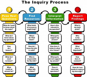 Unpacking Inquiry