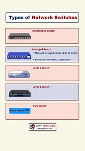 Types of Network Switches Explained Switches are the backbone of modern networks — from home setups to enterprise data centers. But not all switches are the same 🔹 Unmanaged Switch → Plug & play, no config needed (Home/Small Office) 🔹 Managed Switch → VLANs, STP, EtherChannel, Port Security (Enterprise Networks) 🔹 Layer 2 Switch → Uses MAC addresses, supports VLANs (Works on Data Link Layer) 🔹 Layer 3 Switch → Combines Switching Routing (Performs Inter-VLAN Routing) 🔹 PoE Switch → Powers de