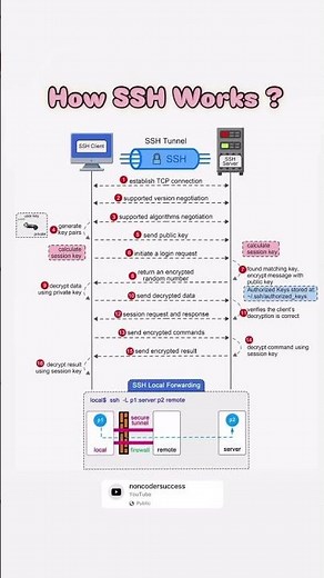 🔐 How SSH Works – Securing Remote Connections 🔐