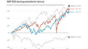 Biden's stock market trailed Trump's