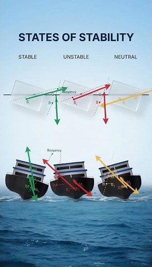 MARITIME ENGINEERING: Understanding Ship Stability States