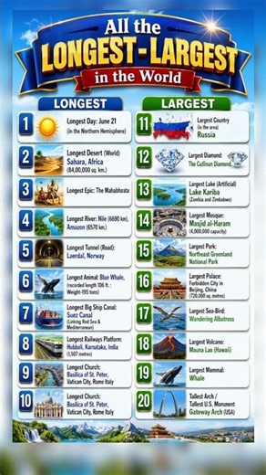 🌍 Top 20 Longest & Largest Things in the World | Most Important GK Facts for Competitive Exams 🤯