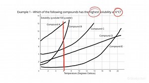 Predicting How Solubility Varies with Temperature | Chemistry | Study.com