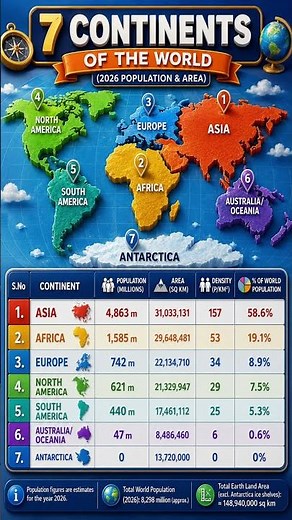 7 Continents of the World 2026 Population and Area | Population and Area of the 7 Continents
