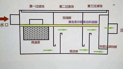 隔油池工作原理及内部结构
