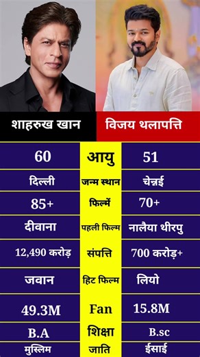 Sharukh Khan vs Vijay Thalapathi | आप किसे पसंद करते हैं? #sharukhkhan #vijaythalapathy #shorts