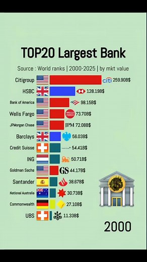 Largest Banks in the World: 2000-2025 Overview