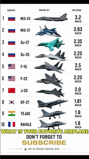 Top 10 Fastest Fighter Jets in the World ✈️🔥 (Speeds in Mach)