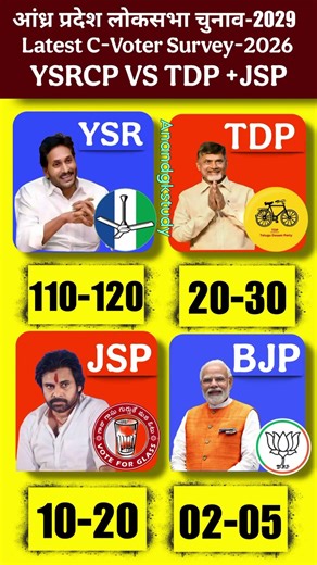 🔥Andhra Pradesh Lok Sabha Election 2029: Latest C-Voter Survey 2026 | YSRCP vs TDP+JSP Live Update