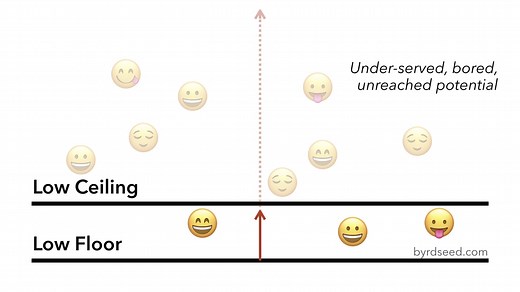 Aim for High Ceilings and Low Floors