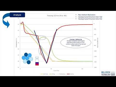 Freeze Dryer Webinar: Developing an Optimized Transferrable Lyophilization Cycle with MicroFD