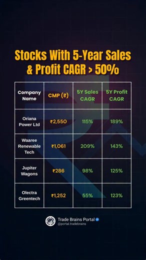 Trade Brains Portal on Instagram: "📈 High-Growth Stocks Overview Over the past five years, some companies have shown strong growth in both sales and profits 💹, while maintaining solid financial health 💼 and efficient use of capital ⚡. What factors do you usually look at when analyzing a company’s growth 📊? Follow @portal.tradebrains Follow @portal.tradebrains #stocks #highgrowthstocks #highprofit KeyWords: (High-growth stocks, Indian stock market, investment opportunities, wealth creation, m