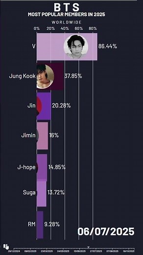 Most Popular BTS Member in 2025 | #Jungkook #V #Jimin #Suga #RM #JHope #Jin