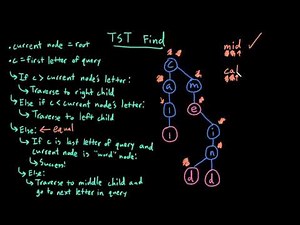 Advanced Data Structures: TST Find