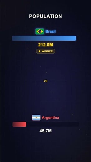 Brazil vs Argentina - The BIGGEST Difference #CountryComparison