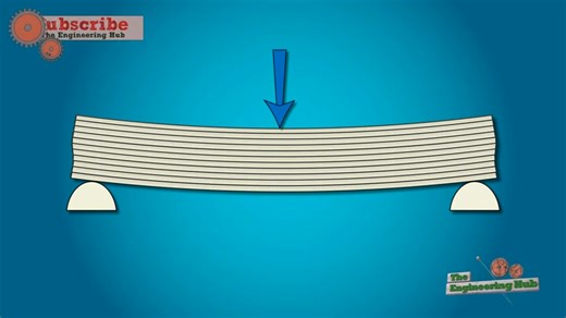 21K views · 631 reactions | Bending moment complete concept | Civil Engineering Masters | Facebook
