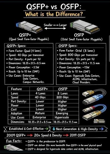 QSFP+ vs OSFP ⚡ Which High-Speed Transceiver Should You Use? #NetworkingBasics #DataCenterTech