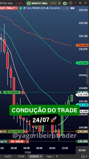 Yago Ribeiro | Trader on Instagram: "Condução técnica do trade feito no Índice futuro! 🔥 240 pontos de alvo com stop de 60 pontos nessa oportunidade, resultando em 4:1 de risco x retorno. 🎯 Vamo que vamo! 🚀🚀🚀 #daytrade #mercadofinanceiro #bolsadevalores #rendavariavel #indicefuturo #dolarfuturo #daytrader #swingtrade #swingtrader #economia #miniindice #minidolar"