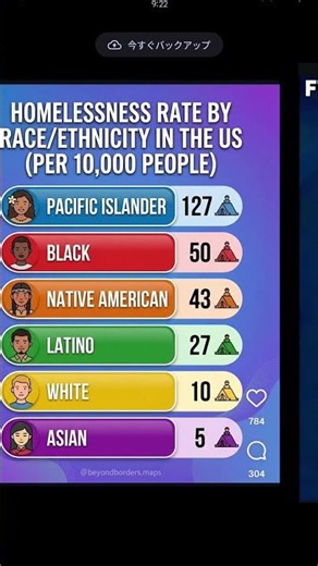 米国に住んでいる各民族のフードスタンプをもらってる数、ホームレスの数、医師の数を表したグラフ。黒人やヒスパニック系、中東系は文明発展にほとんど寄与していない事がわかる。