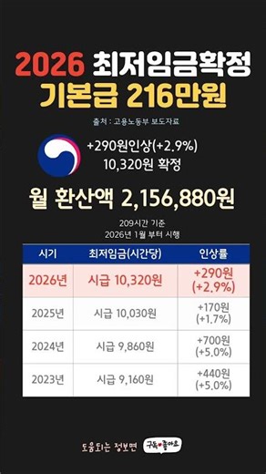 2026 최저임금 확정! 월급 계산 결과 충격... #월급 #최저임금 #2026