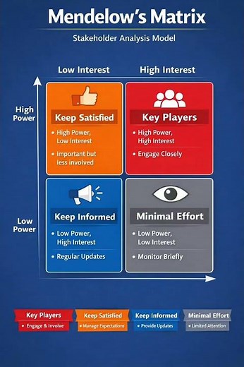 Master Stakeholder Management with Mendelow’s Matrix 📊