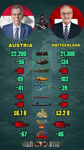 Austria vs Switzerland Military Power Comparison 2026