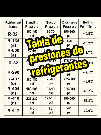 Tabla de Presiones de Refrigerantes en HVAC